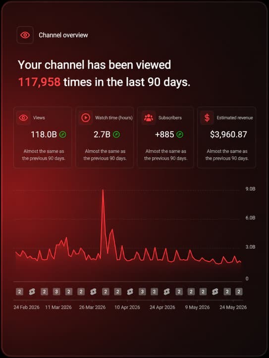 YouTube growth graph